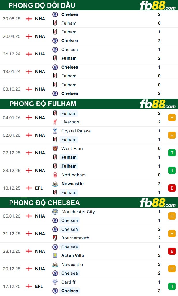 fb88-thong-so-tran-dau-Fulham-vs-Chelsea-08-01-2026