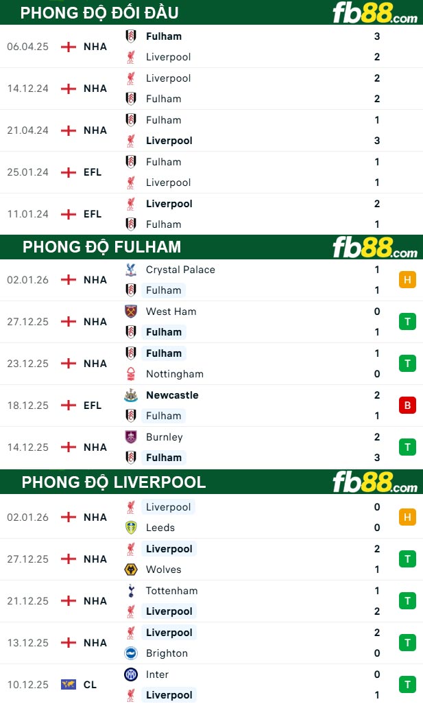 fb88-thong-so-tran-dau-Fulham-vs-Liverpool-04-01-2026