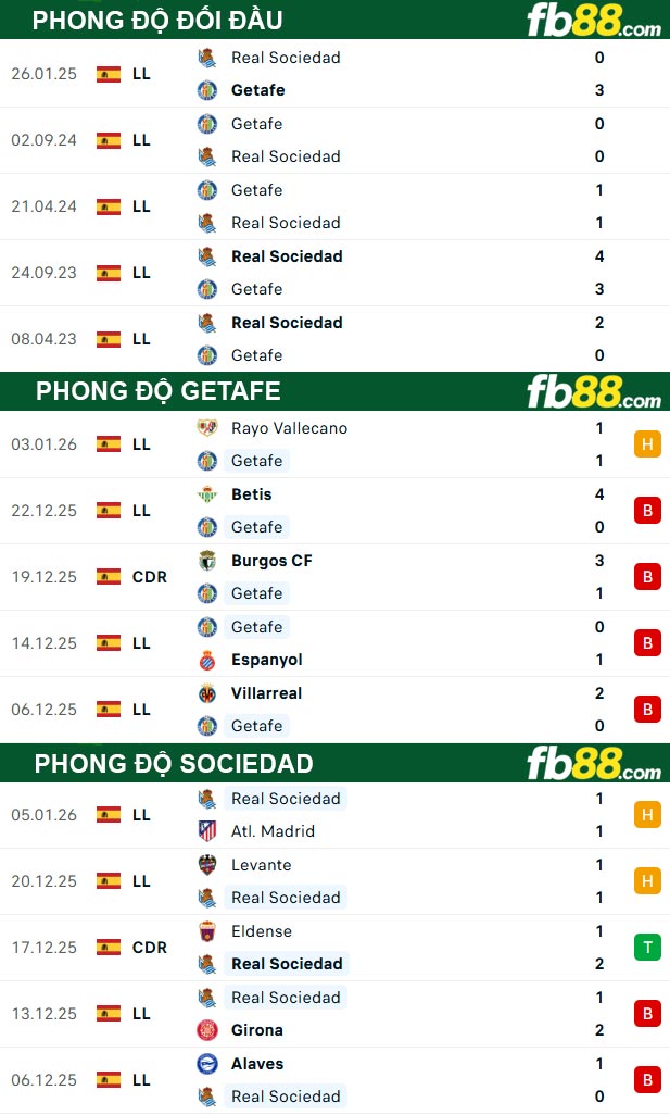 fb88-soi-keo-tran-dau-Getafe-vs-Sociedad-10-01-2026