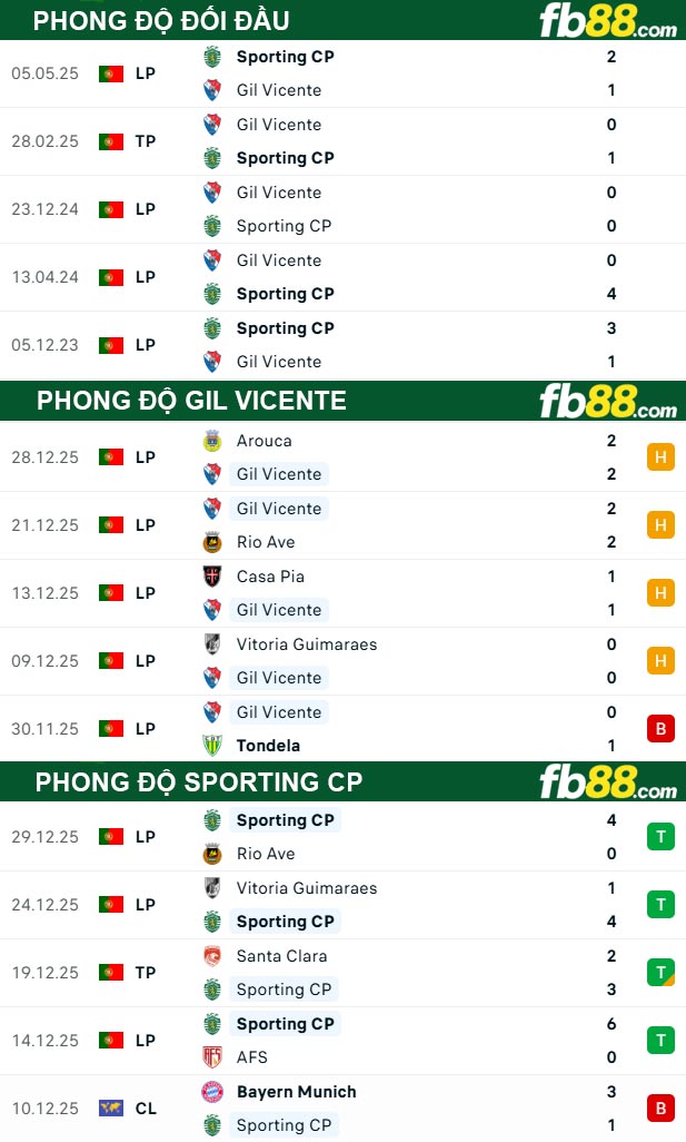 fb88-thong-so-tran-dau-Gil-Vicente-vs-Sporting-CP-03-01-2026