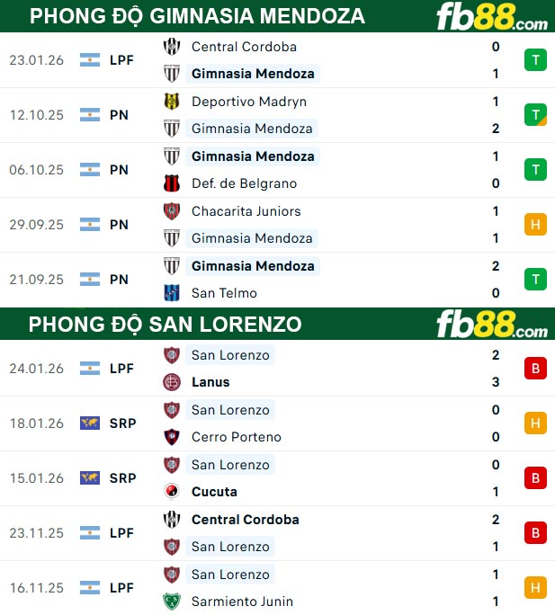 fb88-thong-so-tran-dau-Gimnasia-Mendoza-vs-San-Lorenzo-28-01-2026