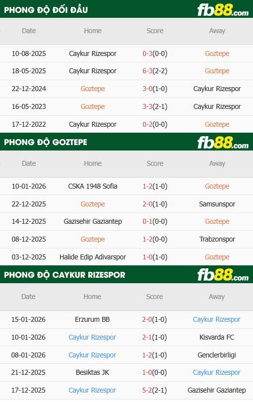 fb88-thông số trận đấu Goztepe vs Caykur Rizespor