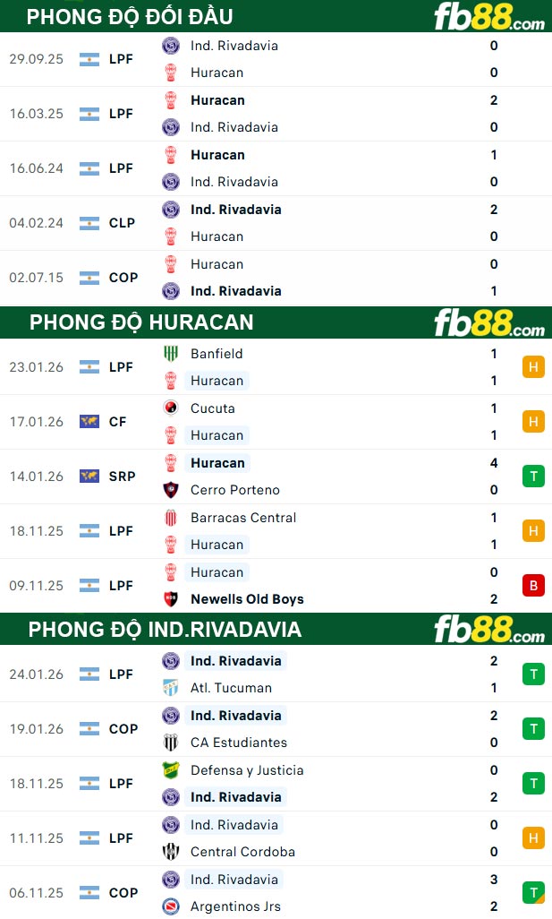 fb88-thong-so-tran-dau-Huracan-vs-Independiente-Rivadavia-28-01-2026