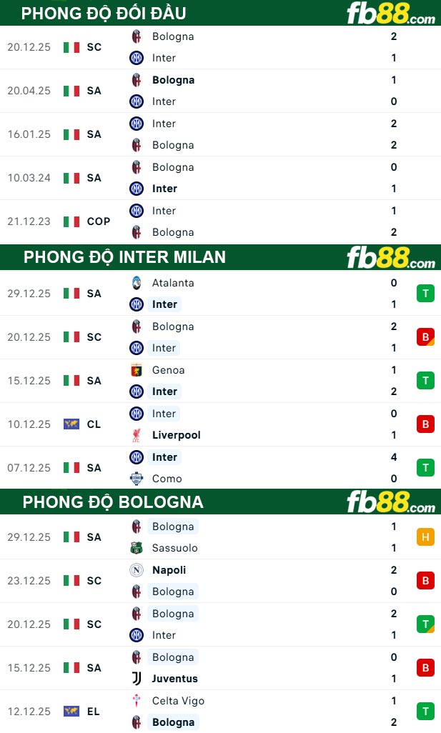 fb88-thong-so-tran-dau-Inter-Milan-vs-Bologna-05-01-2026