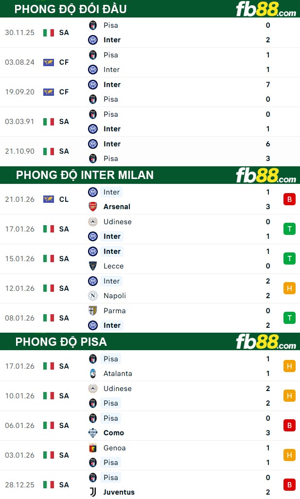 fb88-thong-so-tran-dau-Inter-Milan-vs-Pisa-24-01-2026