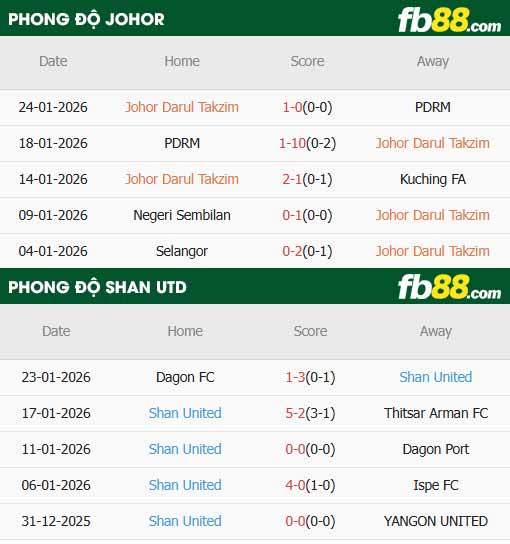 fb88-thông số trận đấu Johor Darul vs Shan United