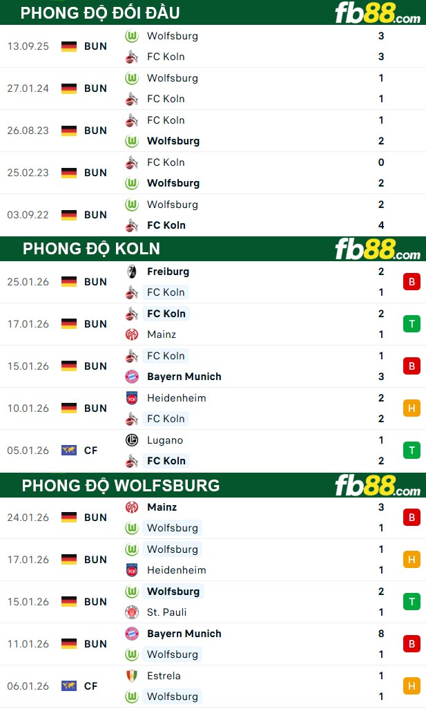 fb88-thong-so-tran-dau-Koln-vs-Wolfsburg-31-01-2026