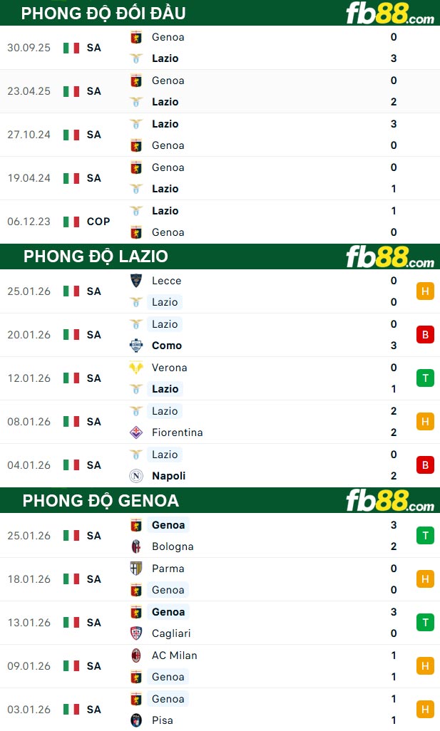 fb88-thong-so-tran-dau-Lazio-vs-Genoa-31-01-2026