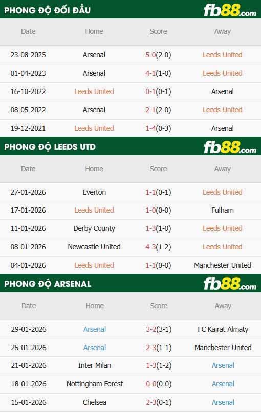 fb88-thông số trận đấu Leeds vs Arsenal