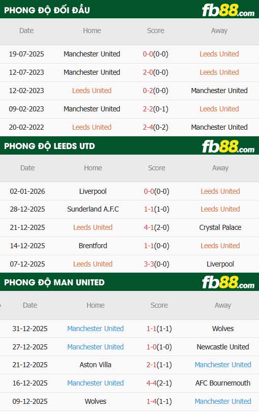 fb88-thông số trận đấu Leeds vs Man Utd