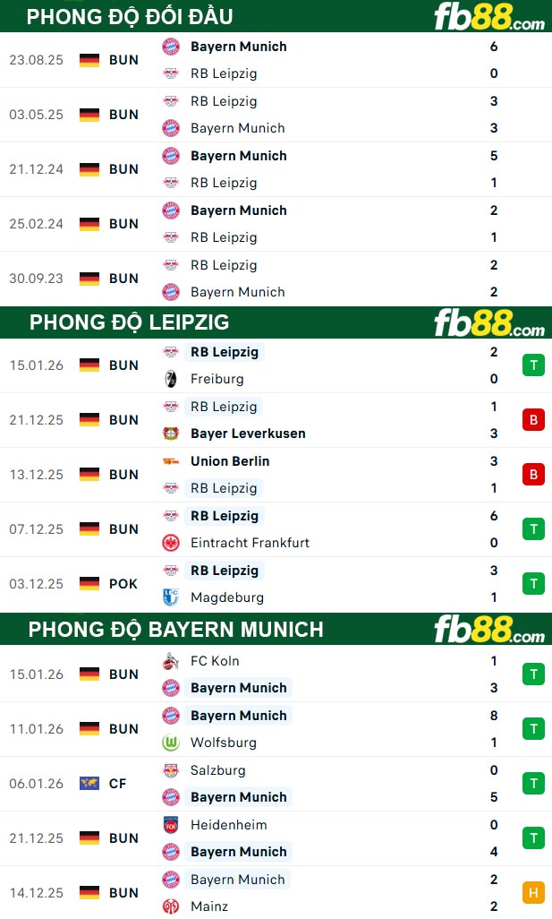fb88-thong-so-tran-dau-Leipzig-vs-Bayern-Munich-18-01-2026