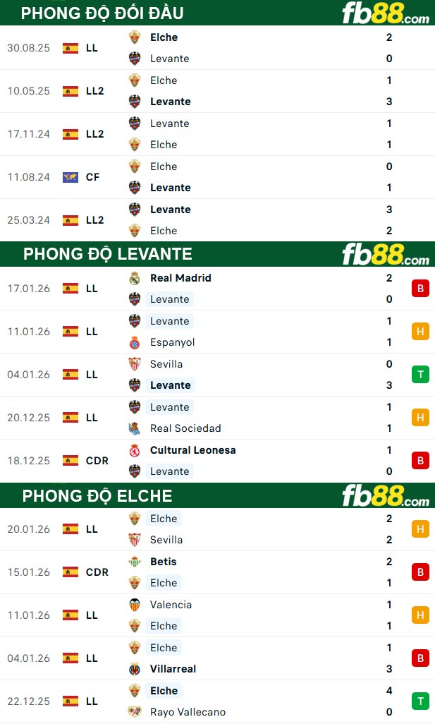 fb88-thong-so-tran-dau-Levante-vs-Elche-24-01-2026