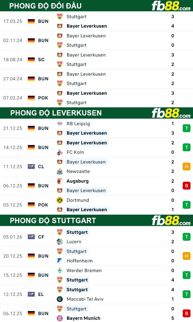 fb88-thong-so-tran-dau-Leverkusen-vs-Stuttgart-11-01-2026