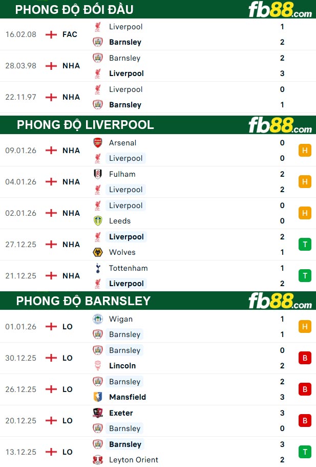 fb88-thong-so-tran-dau-Liverpool-vs-Barnsley-13-01-2026
