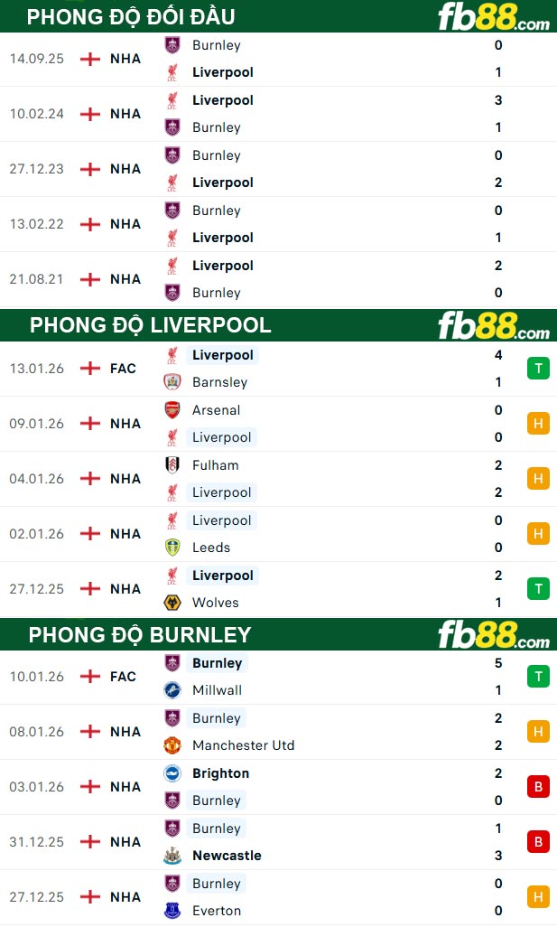 fb88-thong-so-tran-dau-Liverpool-vs-Burnley-17-01-2026