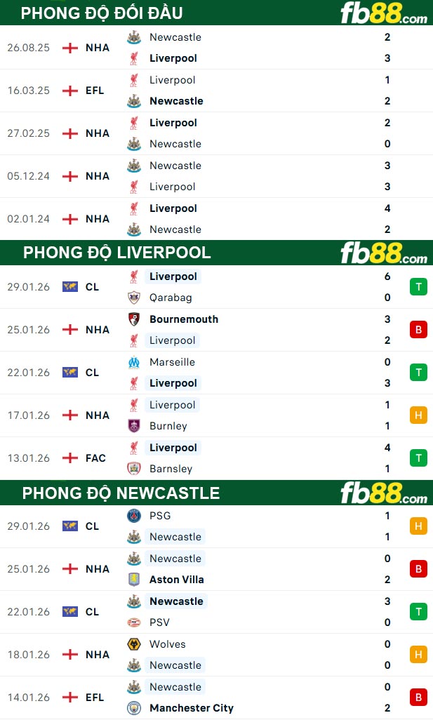 fb88-thong-so-tran-dau-Liverpool-vs-Newcastle-01-02-2026