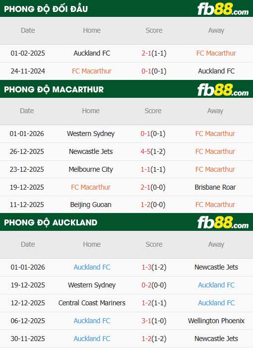 fb88-thông số trận đấu Macarthur vs Auckland