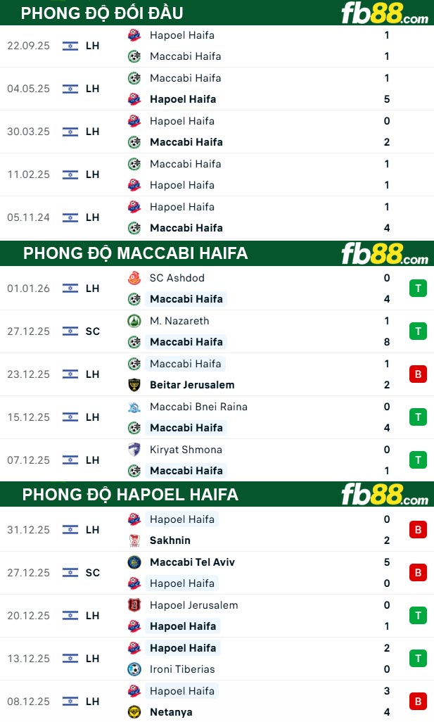 fb88-thong-so-tran-dau-Maccabi-Haifa-vs-Hapoel-Haifa-06-01-2026