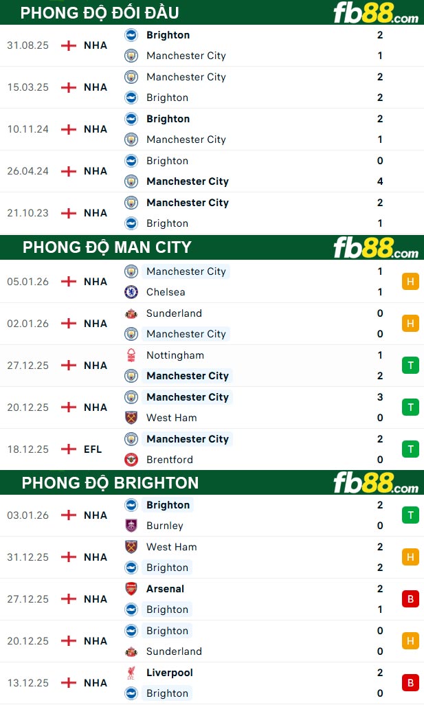 fb88-thong-so-tran-dau-Man-City-vs-Brighton-08-01-2026