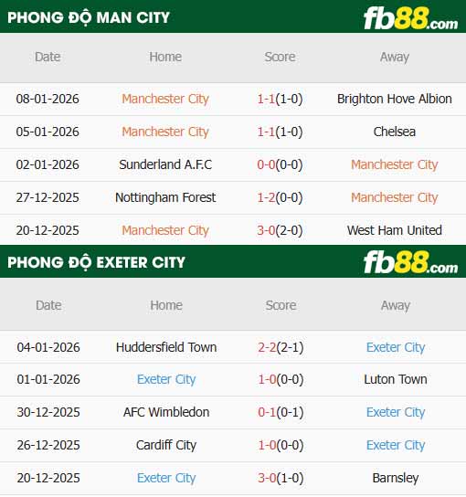 fb88-thông số trận đấu Man City vs Exeter City