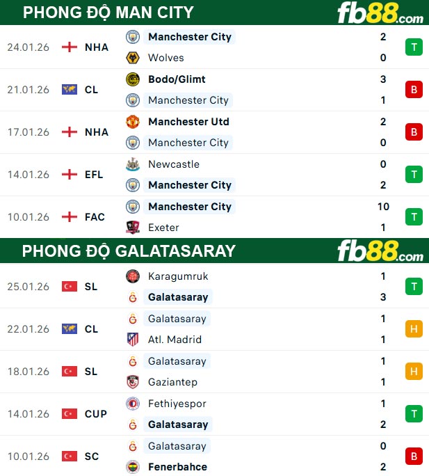 fb88-thong-so-tran-dau-Man-City-vs-Galatasaray-29-01-2026