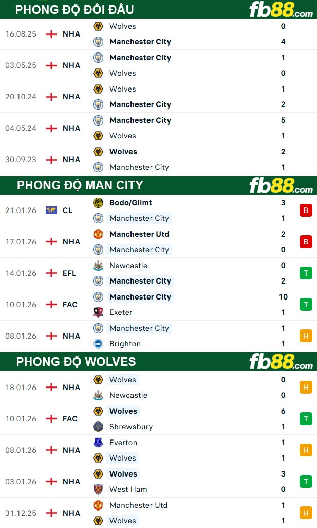 fb88-thong-so-tran-dau-Man-City-vs-Wolves-24-01-2026