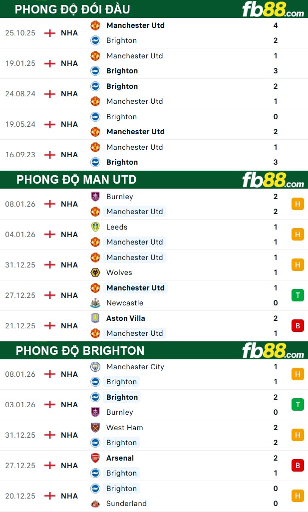 fb88-thong-so-tran-dau-Man-Utd-vs-Brighton-11-01-2026