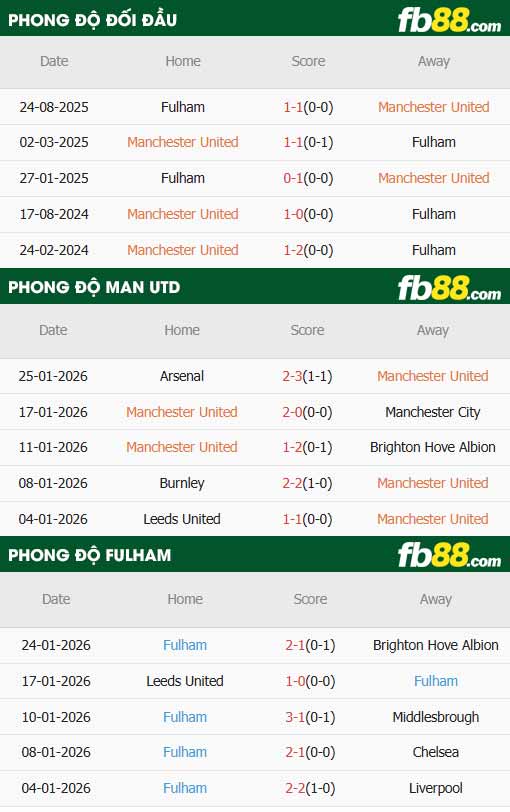 fb88-thông số trận đấu Man Utd vs Fulham