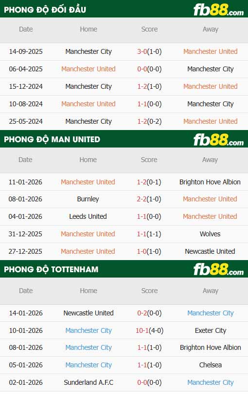 fb88-thông số trận đấu Man Utd vs Man City