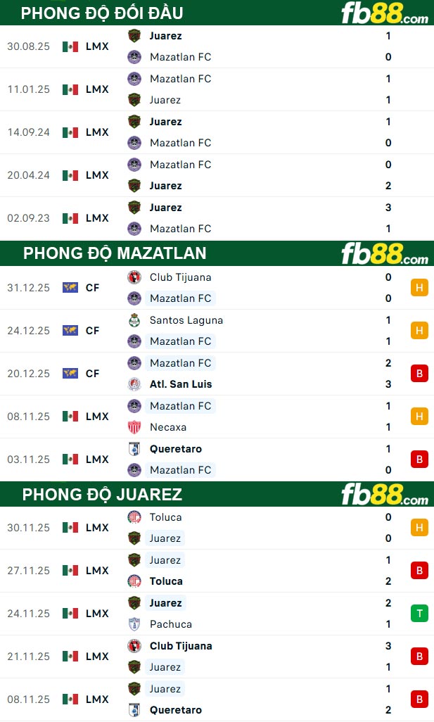 fb88-thong-so-tran-dau-Mazatlan-vs-Juarez-10-01-2026