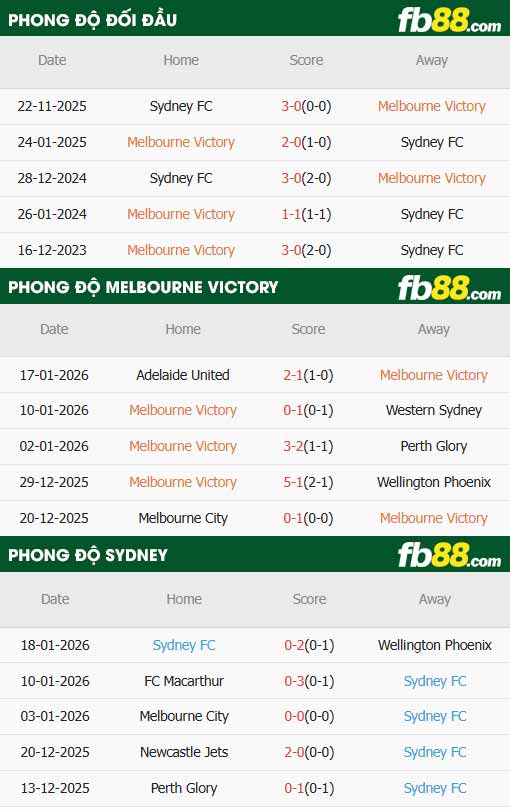 fb88-thông số trận đấu Melbourne Victory vs Sydney