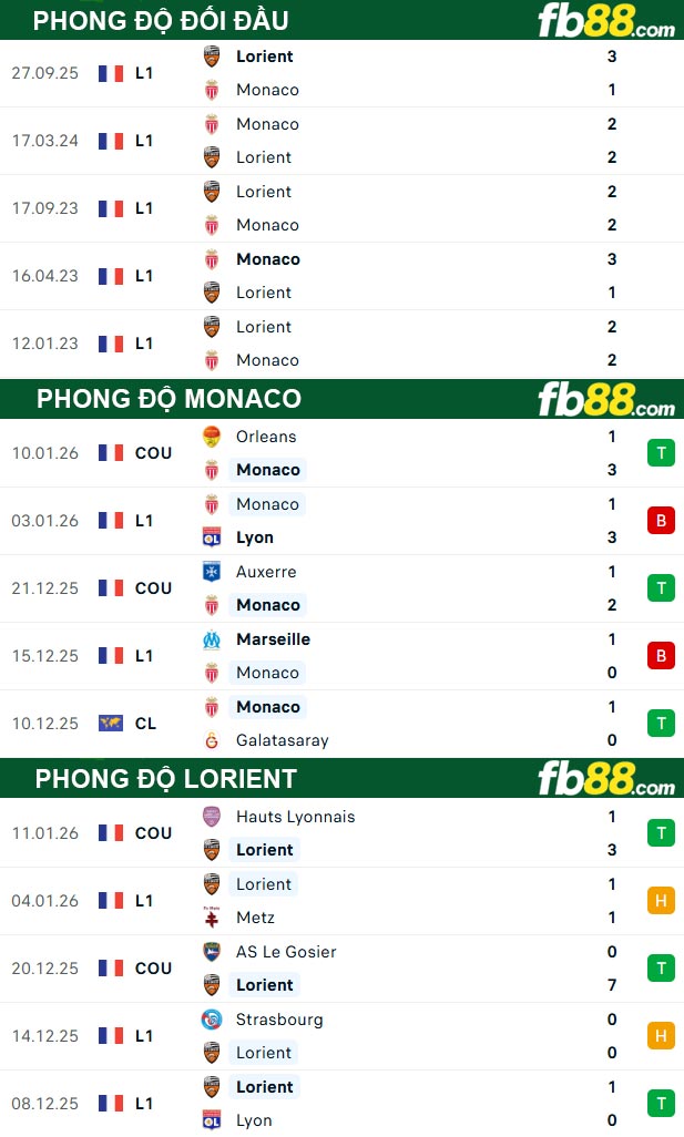 fb88-thong-so-tran-dau-Monaco-vs-Lorient-17-01-2026