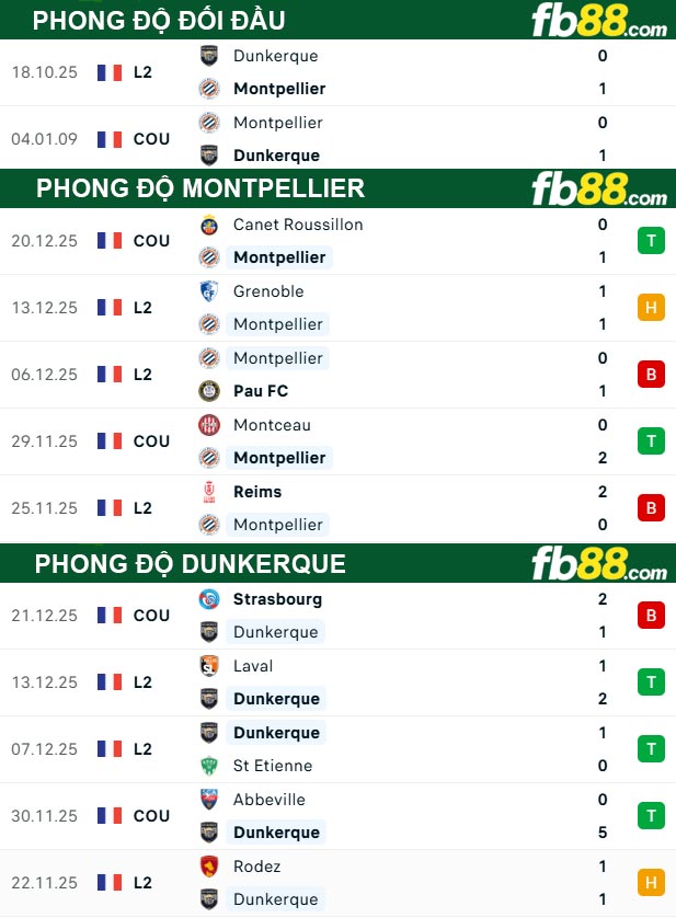 fb88-thong-so-tran-dau-Montpellier-vs-Dunkerque-06-01-2026