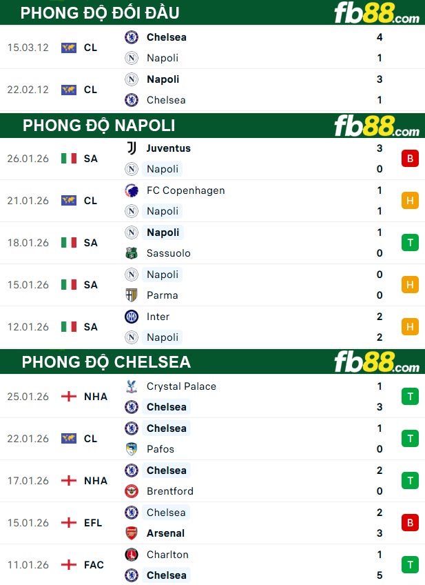 fb88-thong-so-tran-dau-Napoli-vs-Chelsea-29-01-2026