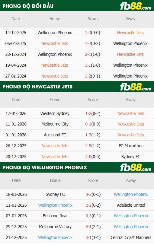 fb88-thông số trận đấu Newcastle Jets vs Wellington Phoenix
