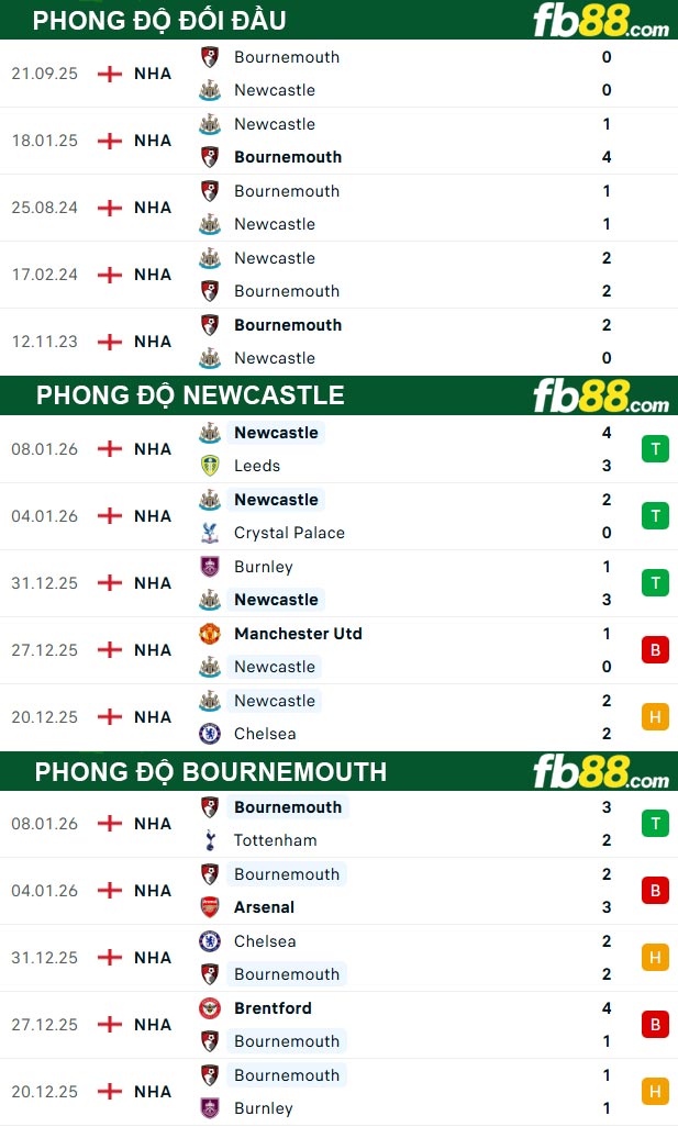 fb88-soi-keo-tran-dau-Newcastle-vs-Bournemouth-10-01-2026