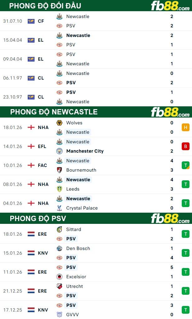 fb88-thong-so-tran-dau-Newcastle-vs-PSV-22-01-2026
