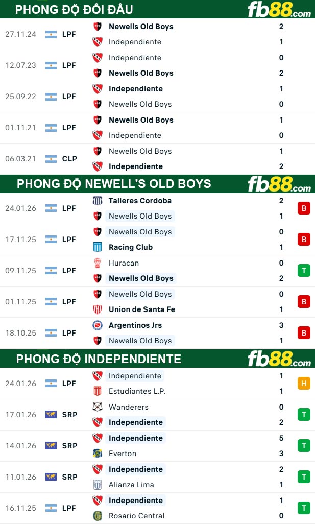 fb88-thong-so-tran-dau-Newells-Old-Boys-vs-Independiente-28-01-2026