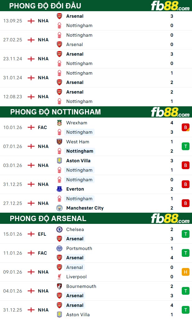 fb88-thong-so-tran-dau-Nottingham-vs-Arsenal-18-01-2026