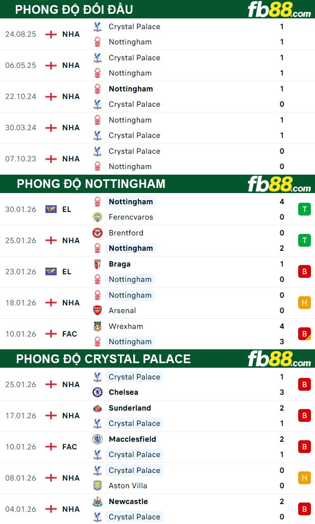 fb88-thong-so-tran-dau-Nottingham-vs-Crystal-Palace-01-02-2026