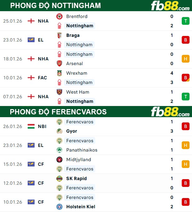 fb88-thong-so-tran-dau-Nottingham-vs-Ferencvaros-30-01-2026