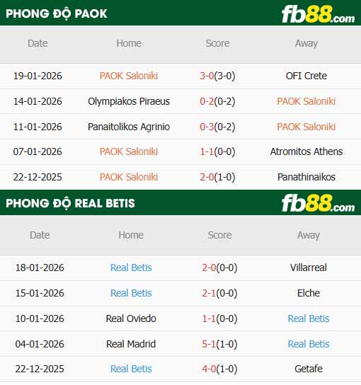 fb88-thông số trận đấu PAOK vs Real Betis