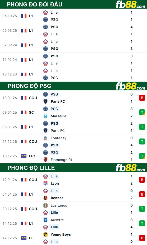 fb88-thong-so-tran-dau-PSG-vs-Lille-17-01-2026