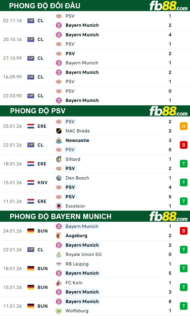 fb88-thong-so-tran-dau-PSV-vs-Bayern-Munich-29-01-2026
