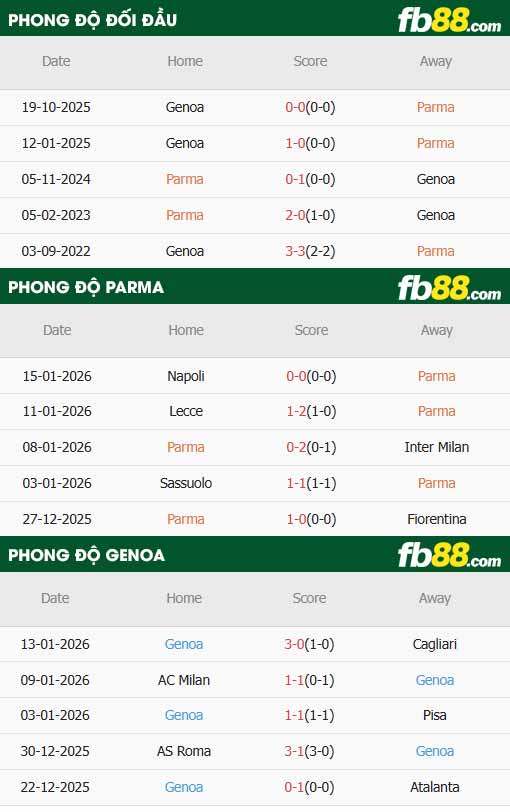 fb88-thông số trận đấu Parma vs Genoa