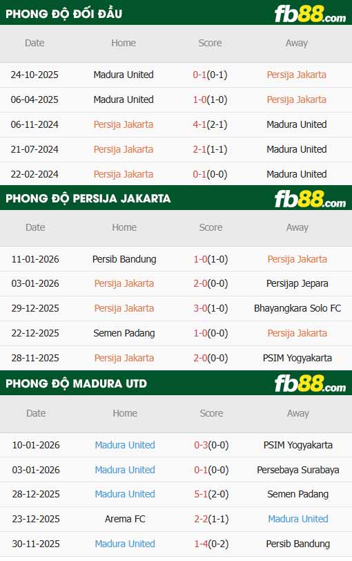 fb88-thông số trận đấu Persija Jakarta vs Madura