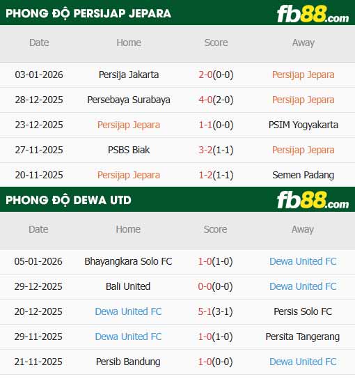 fb88-thông số trận đấu Persijap Jepara vs Dewa