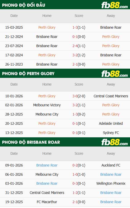fb88-thông số trận đấu Perth Glory vs Brisbane Roar