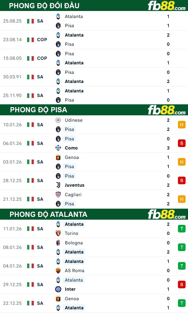 fb88-thong-so-tran-dau-Pisa-vs-Atalanta-17-01-2026