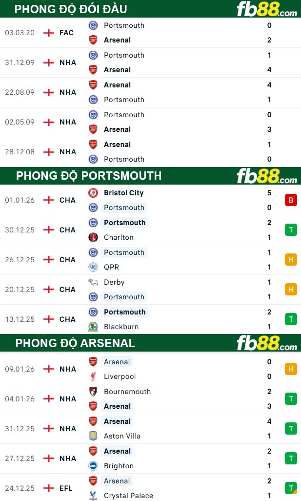 fb88-thong-so-tran-dau-Portsmouth-vs-Arsenal-11-01-2026